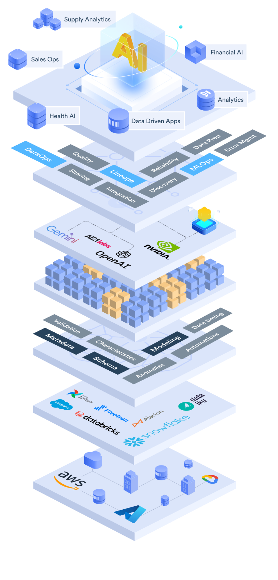 AI Layers Stack