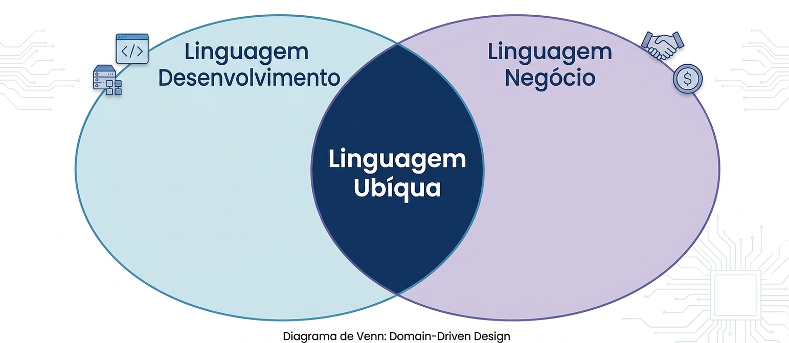 Diagrama de Venn: Domain-Driven Design