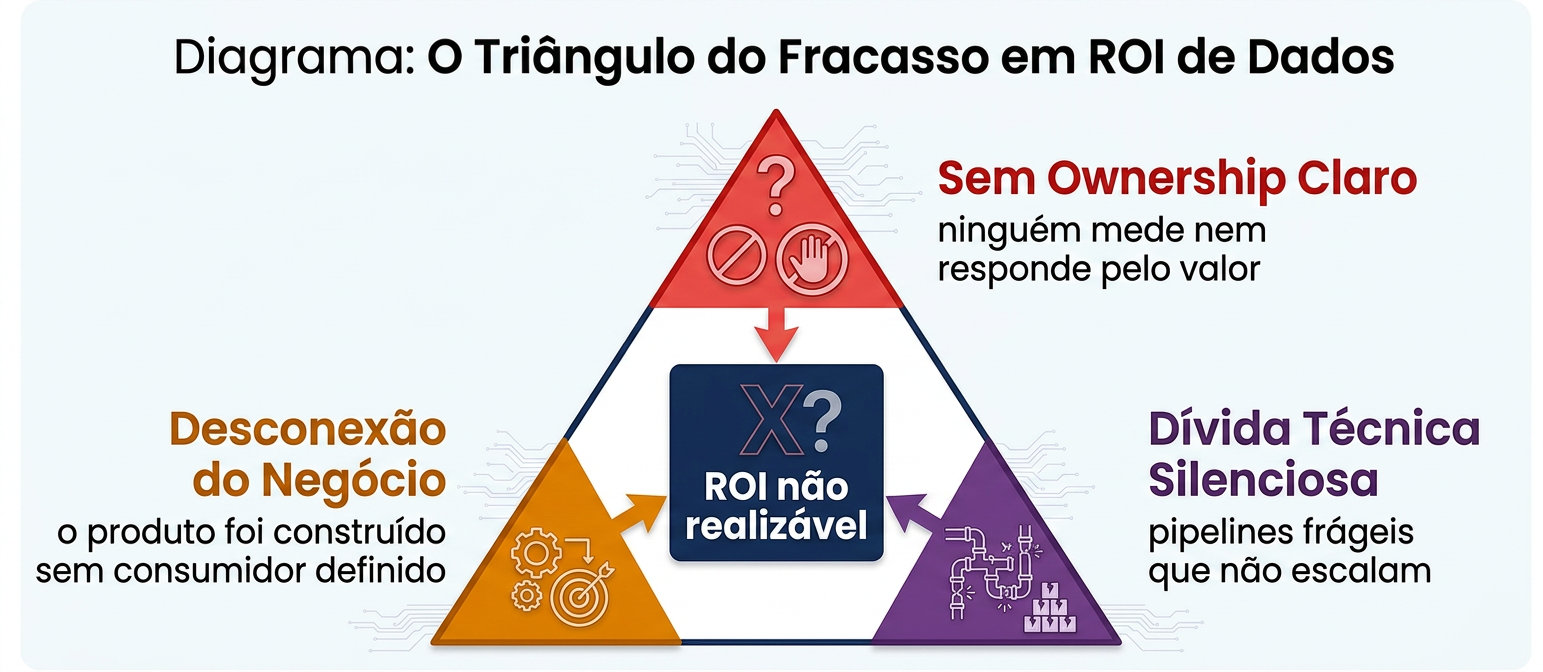 O Triângulo do Fracasso em ROI de Dados