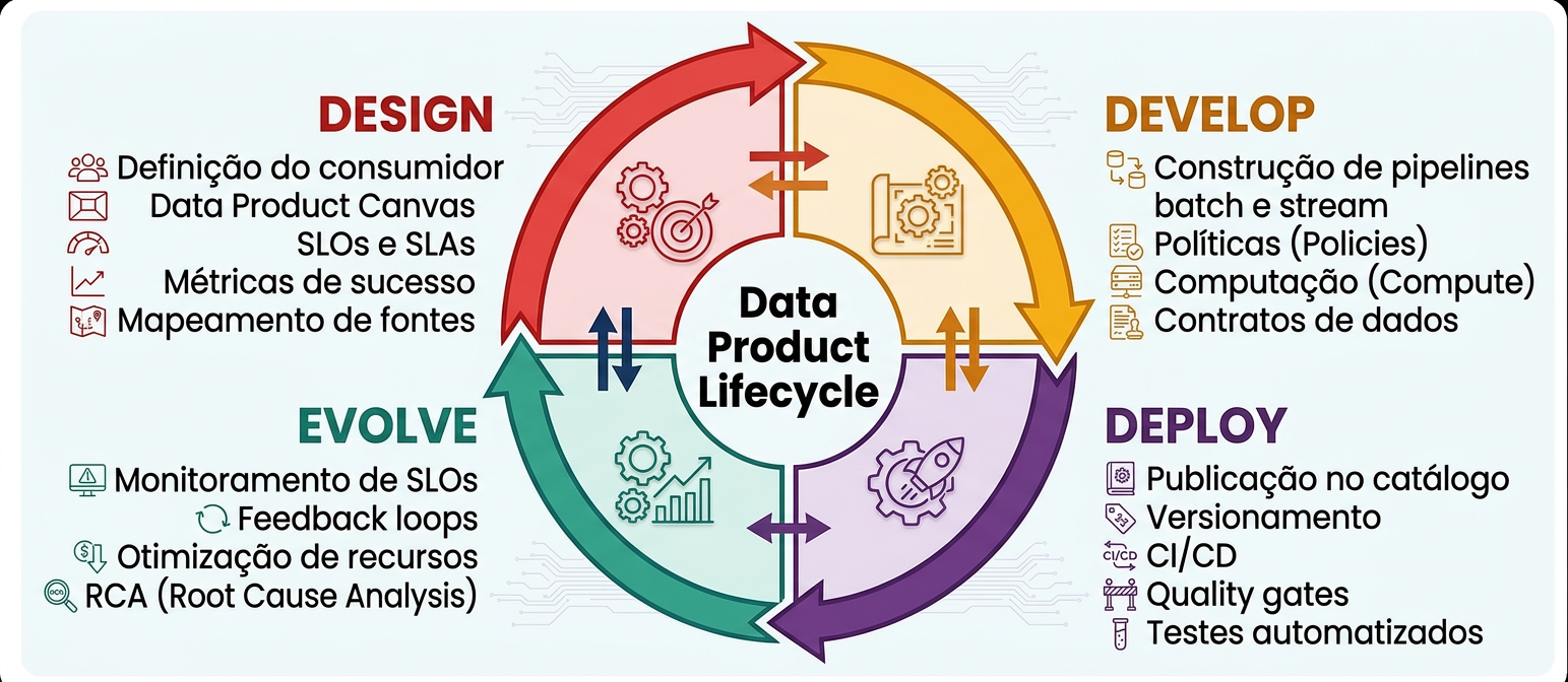 Data Product Lifecycle: Design, Develop, Deploy, Evolve