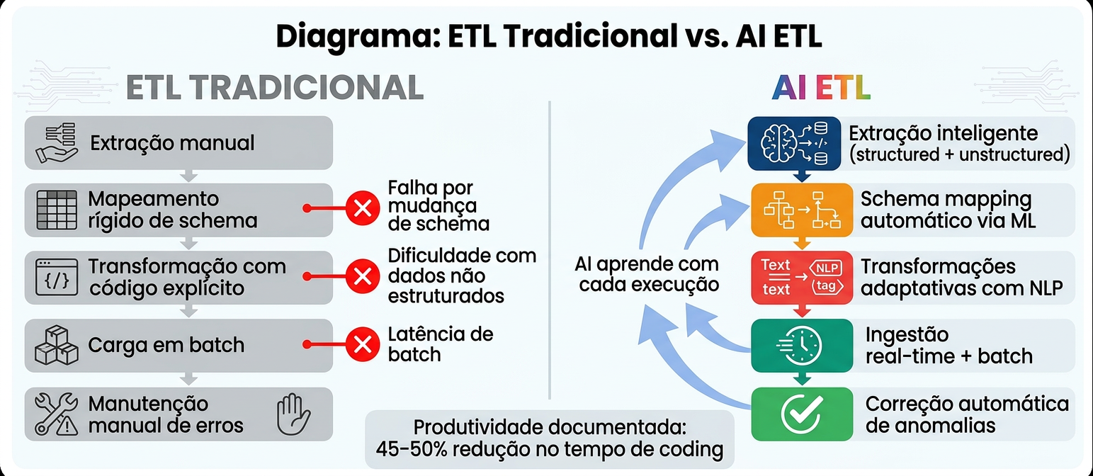 ETL Tradicional vs. AI ETL
