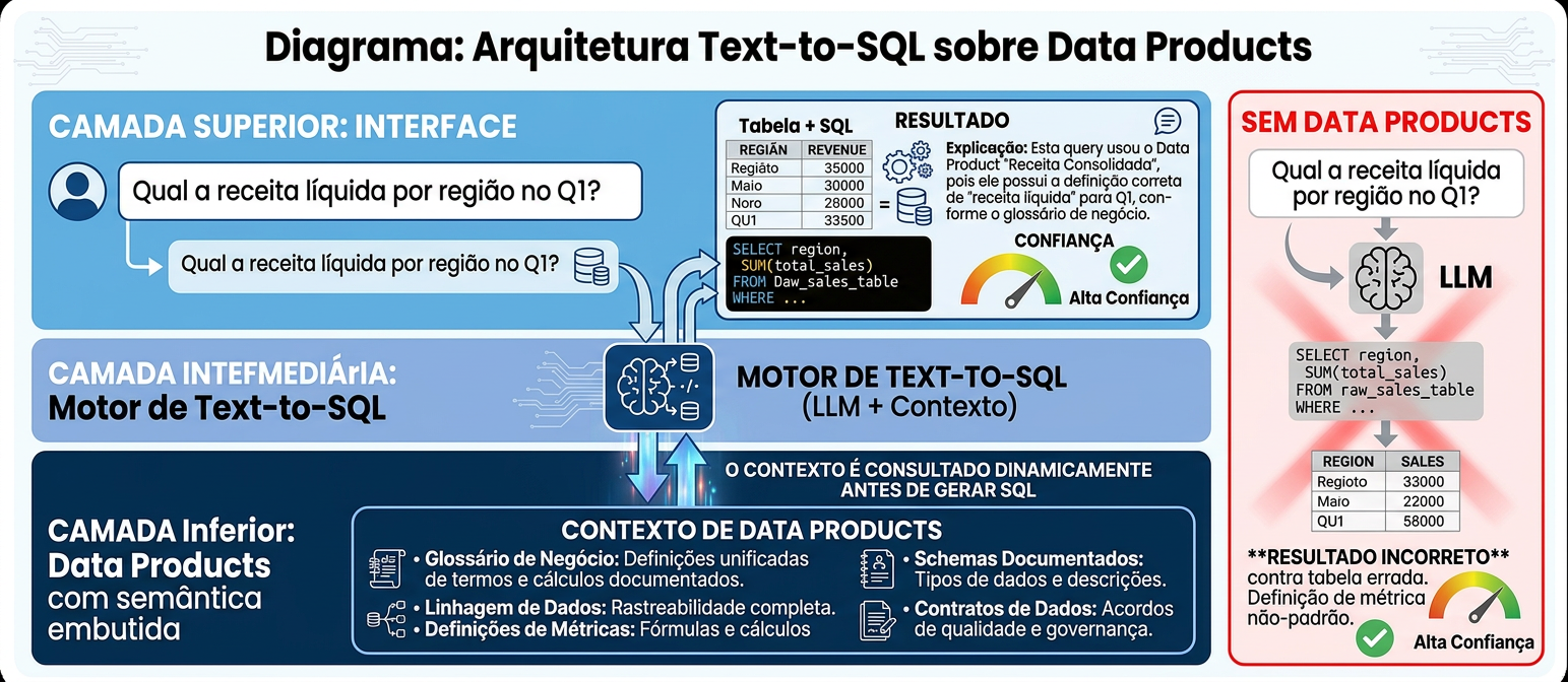 Arquitetura Text-to-SQL sobre Data Products
