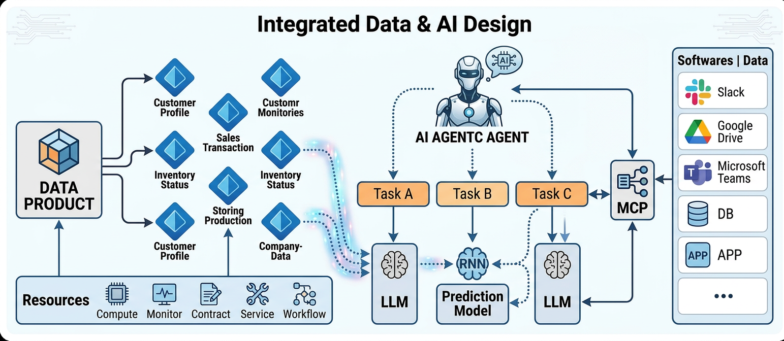 Integrated Data & AI Design — arquitetura em camadas