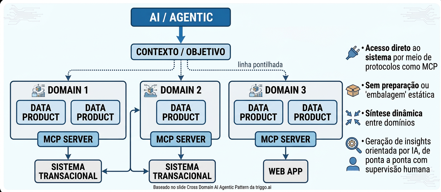 Cross Domain AI Agentic Pattern — síntese dinâmica entre domínios