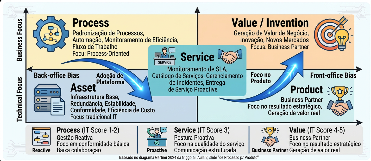 Gartner 2024 — De Processo a Produto: Asset, Service, Value