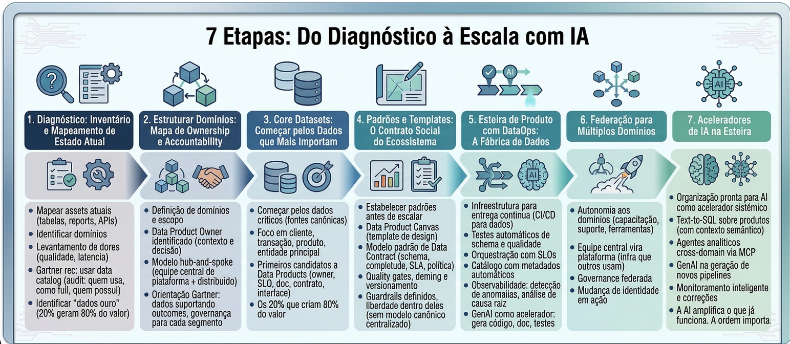 7 Etapas: Do Diagnóstico à Escala com IA