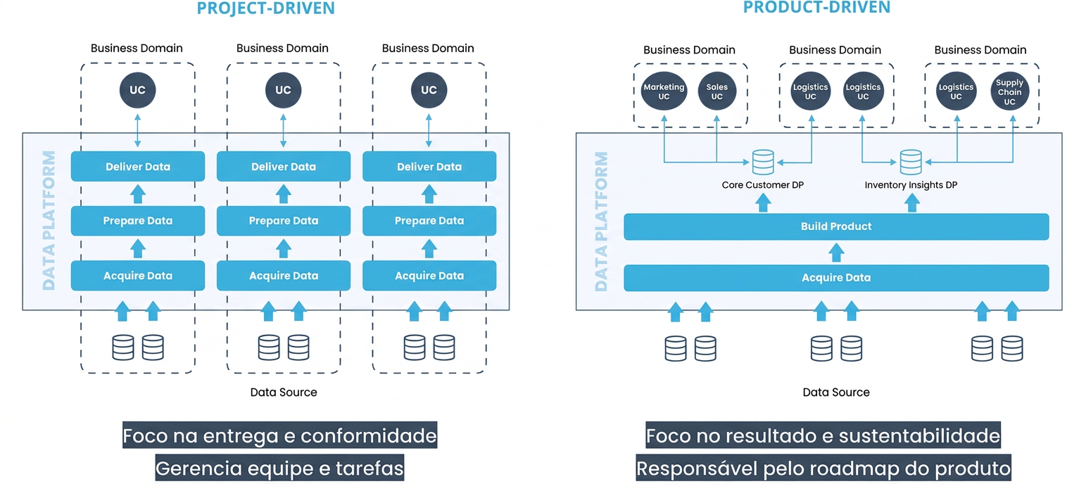 Diagrama Project-Driven vs. Product-Driven — triggo.ai