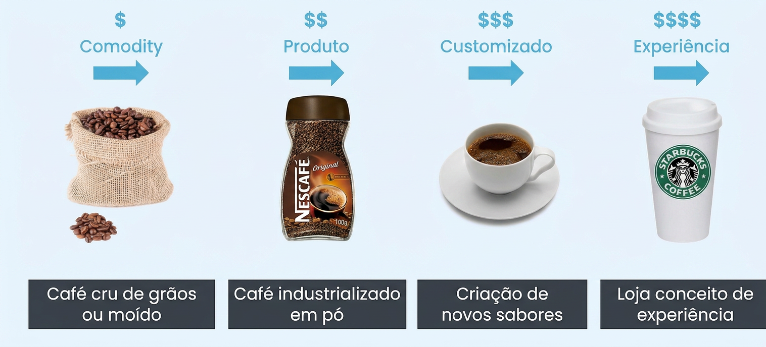 Escala de valor: commodity, produto, customizado, experiência