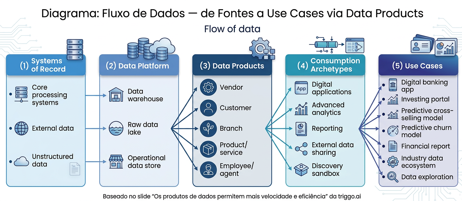 Fluxo de Dados — de Fontes a Use Cases via Data Products